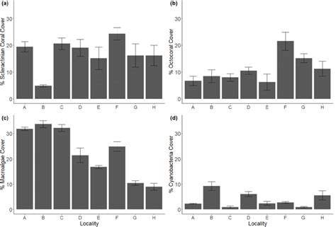 Major benthic components in coral reef localities across Flamenco bay ...