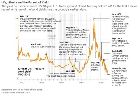 Chart: What's the (VERY) Long-Term Trend in Bond Yields? - Blog