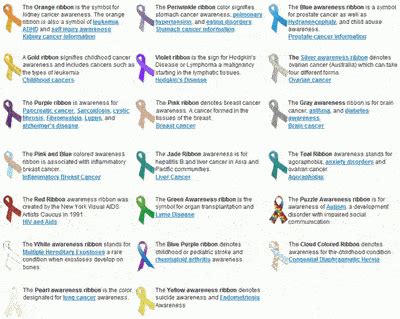 Awareness Ribbon Chart