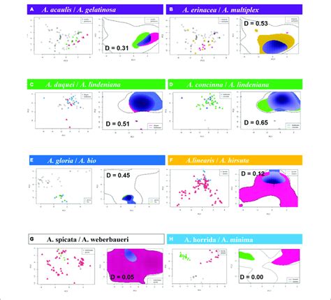 | Niche overlap, projected on the two first components of the variance... | Download Scientific ...