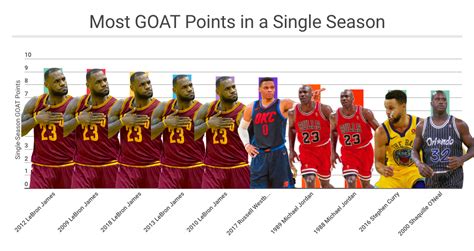 Single-Season GOAT Points 2018 | NBA Math