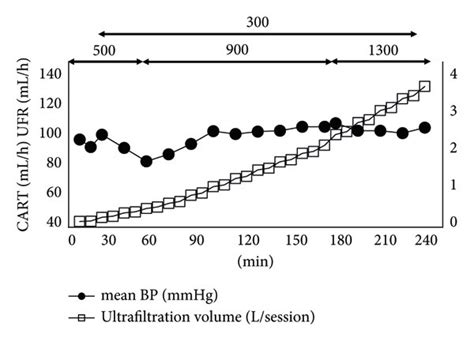 Differences in mean blood pressure and ultrafiltration volume during ...