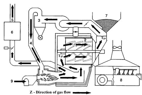 Rotating-drum roaster with solid wall: 1 furnace, 2 roaster drum, 3... | Download Scientific Diagram