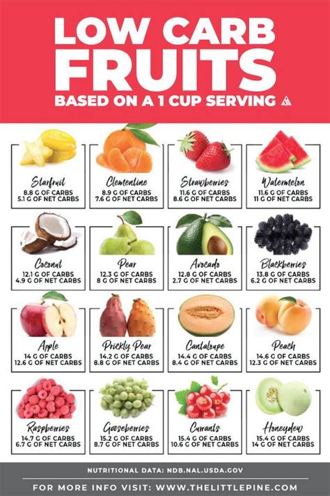 Low Carb Fruits Ultimate Guide — FREE printable + searchable chart