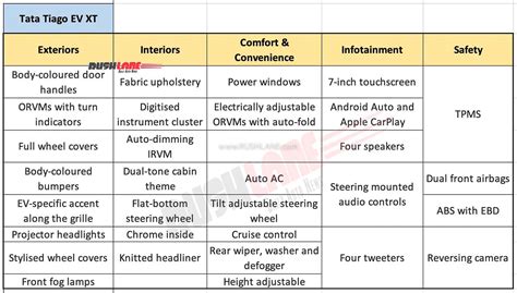 Tata Tiago EV Variant Wise Features - XE, XT, XZ+, XZ+ Tech Lux