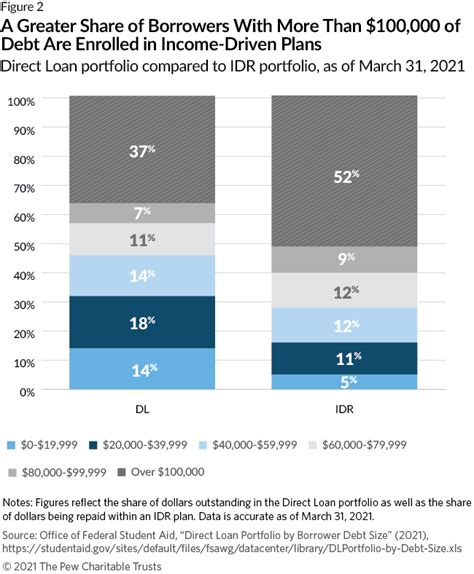 Redesigned Income-Driven Repayment Plans Could Help Struggling Student ...