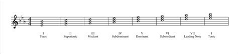 Chords, Roman Numerals and Inversions - Ruth Pheasant Piano Lessons