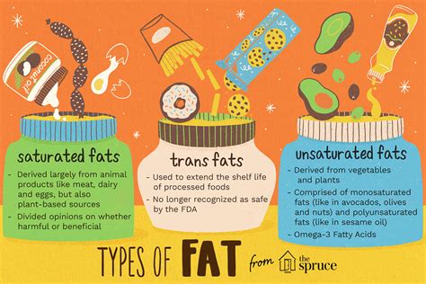 Understanding Saturated, Unsaturated, and Trans Fats