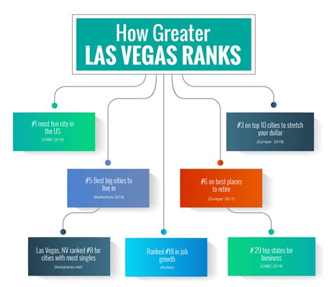 Relocating to Las Vegas from the Bay Area - Cost Of Living Comparisons