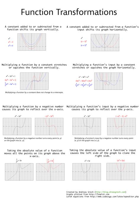 Transformations Of Functions Worksheet – Englishworksheet.my.id