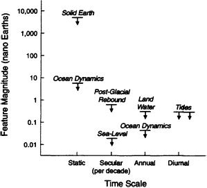 1 INTRODUCTION | Satellite Gravity and the Geosphere: Contributions to ...