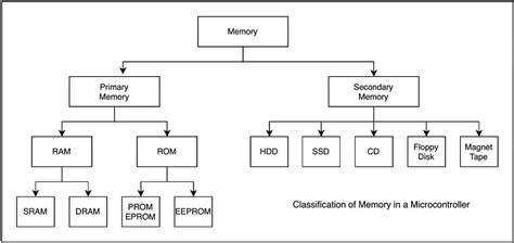 8051 Memory Organization - ROM and RAM Structure