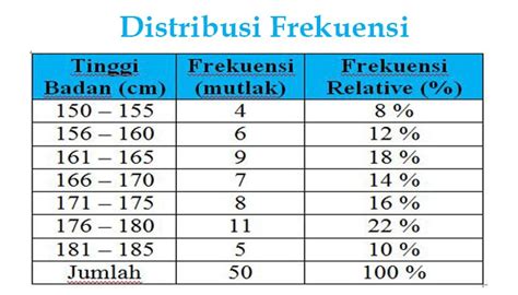 Contoh Soal Tabel Distribusi Frekuensi Dan Penyelesaiannya - IMAGESEE