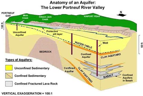 What is an Aquifer?