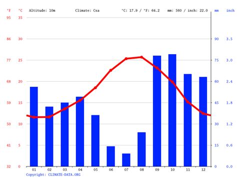 Clima Denia: Temperatura, Climograma y Temperatura del agua de Denia