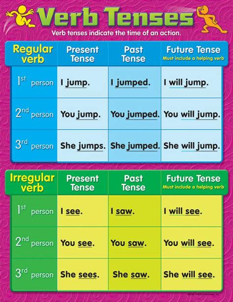 Verb Tenses - THIRD GRADE LADYBUGS