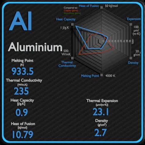 Aluminium - Thermal Properties - Melting Point - Thermal Conductivity ...