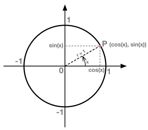 Definition of Cosine & Sine Functions