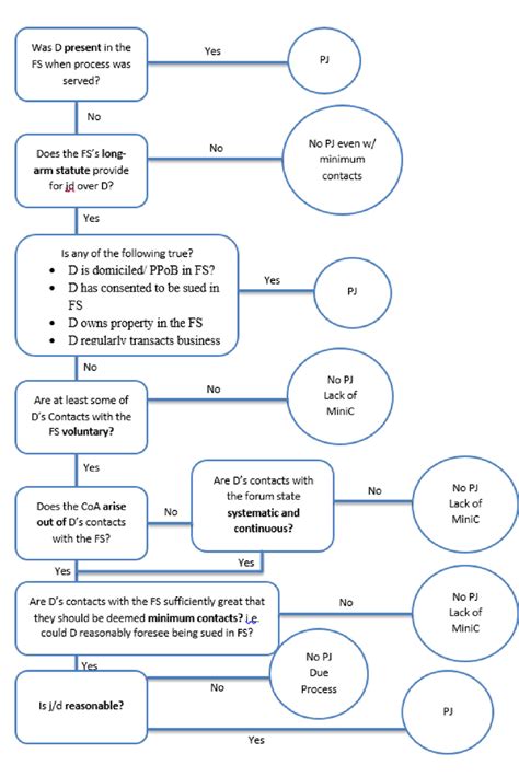 Civil Procedure with Flowcharts