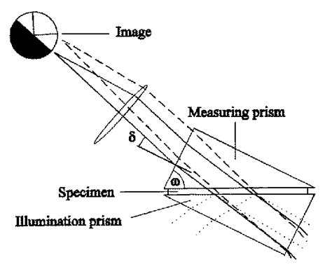 The working principle of an Abbe refractometer. | Download Scientific Diagram