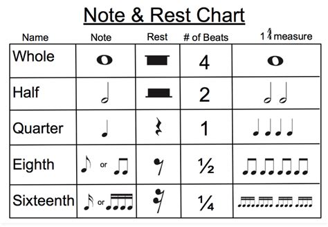 Musical Notes And Rests And Their Count Chart