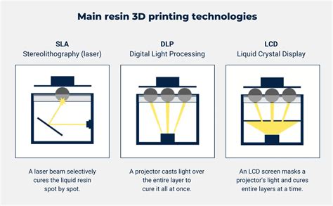 3D Printer Technology: What are the SLA, DLP and LCD? - ZONGHENG3D