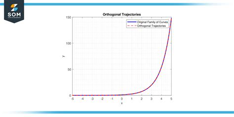 Orthogonal Trajectory - Definition and Examples