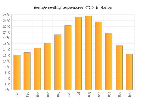 Huelva Weather averages & monthly Temperatures | Spain | Weather-2-Visit