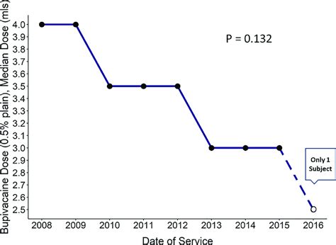 Bupivacaine spinal anesthetic dose. Bupivacaine, 0.5% solution without ...