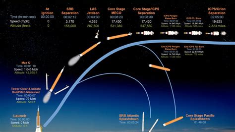 Here Are the Key Moments to Watch During the Artemis Mission – NECN