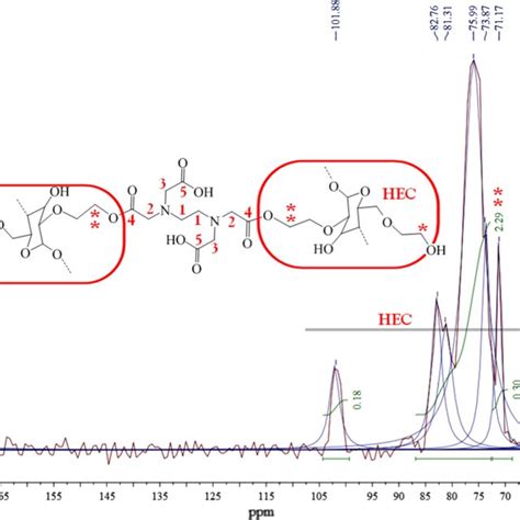 a HEC-EDTA synthesis reaction scheme and b Degree of swelling against... | Download Scientific ...