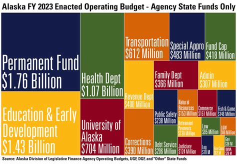 Alaska Fiscal Year 2023 Budget Blocks | Alaska Policy Forum