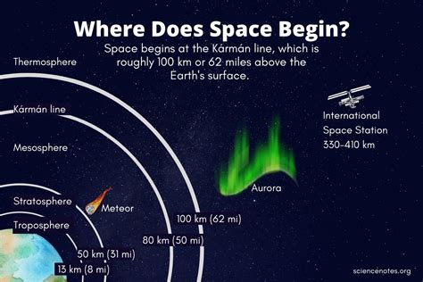 Where Does Space Begin? The Kármán Line