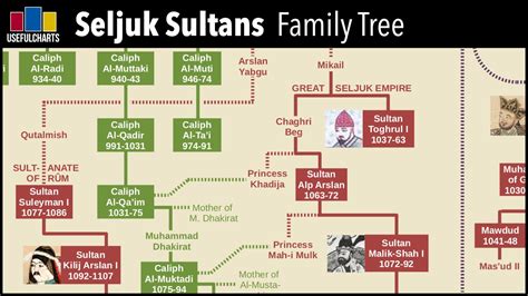 Seljuk Sultans Family Tree - YouTube