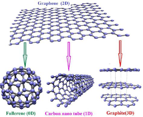 Figure 1 from Graphene: Structure, Synthesis, and Characterization; a ...