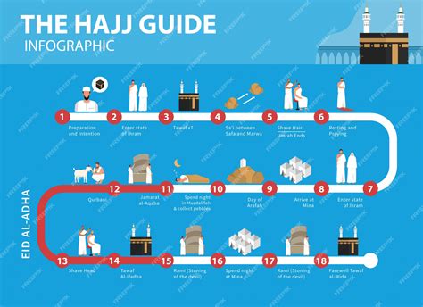 Premium Vector | Hajj guide infographic. How to perform Hajj and Umrah in flat illustration