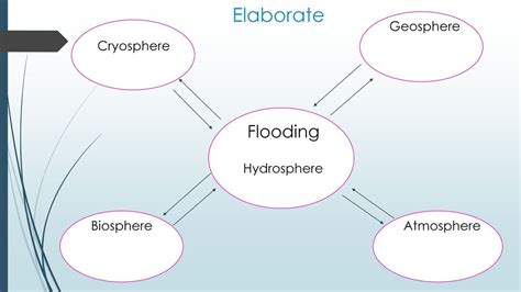 Earth’s Sphere SC.6.E.7.4 Differentiate and show interactions among the geosphere, hydrosphere ...