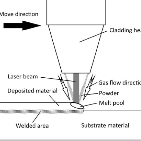 Schematic illustration of laser cladding process | Download Scientific ...