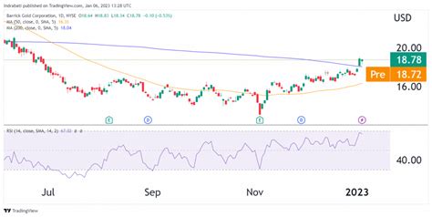 Can gold and copper miners rally? Five stocks to watch in 2023