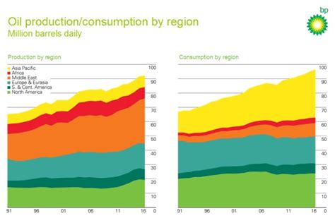 BP Statistical Review highlights Middle East oil production dominance