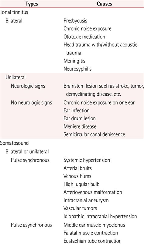 Classification of tinnitus and its underlying etiology | Download Scientific Diagram