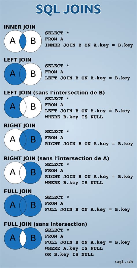 7 Jointures SQL en une image (Inner, Left, Right et Full Join) | Sql join, Computer coding, Sql