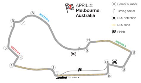 Melbourne, Australia F1 Track Detail | Uncategorized