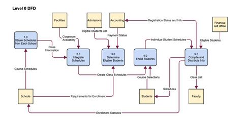 Data Flow Diagram Data Flow Diagram Process Data Flow Diagram Model | Porn Sex Picture