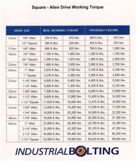 Torque Charts - Industrial Bolting and Torque Tools