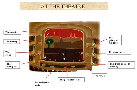 My English Pages Online: THE THEATRE