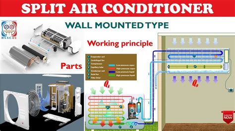 Split air conditioner (wall mounted type): Parts and working principle ...