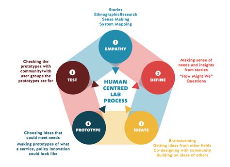 Process Art, Design Process Steps, Design Thinking Process, Motion ...