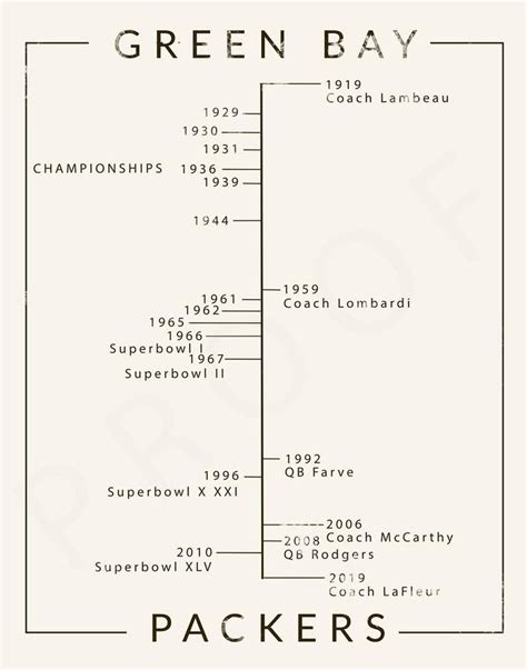 Green Bay Packers Timeline Print or Canvas Green Bay Packers | Etsy ...