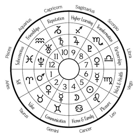 Understanding A Birth Chart In Astrology And How To Read